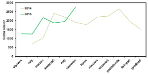 liczba odsłon bloga operator-paramedyk w czerwcu 2015