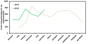 liczba unikalnych gości na blogu operator-paramedyk w czerwcu 2015