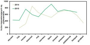 statystyki oglądania bloga operator-paramedyk w listopadzie 2015