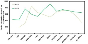 statystyki odwiedzin bloga operator-paramedyk w grudniu 2015
