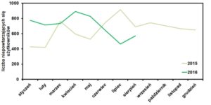 statystyki odwiedzin bloga operator-paramedyk w sierpniu 2016