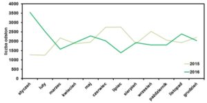 statystyki odwiedzien bloga operator-paramedyk w grudniiu 2016