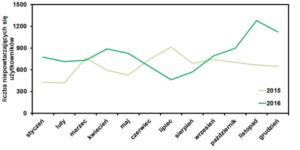 statystyki odwiedzien bloga operator-paramedyk w grudniiu 2016